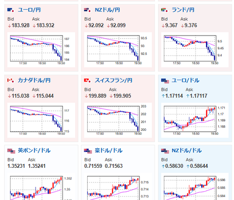 【相場】ドル円急落　1ドル158円を素通りし157円台前半へ