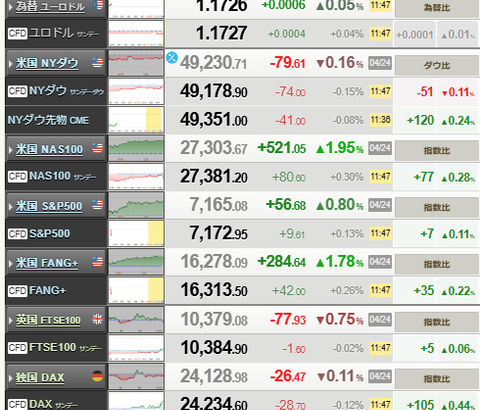 【相場】日経平均、再び6万円台　一時600円高で取引時間中の最高値