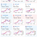 【為替相場】米イラン、週末にも再協議の可能性　市場は株買い、原油売り、ドル売りなどで反応　ただし日銀利上げ期待の後退で円売りも続きクロス円は円安の動きに