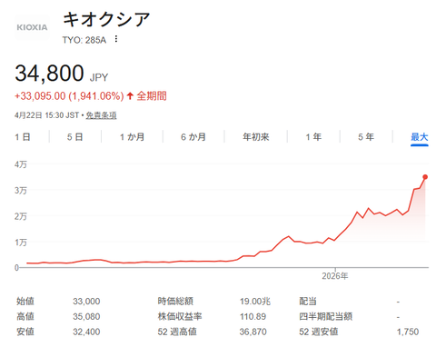 キオクシアとかいう謎の企業が半年で株価十倍ｗｗｗｗｗｗｗｗｗｗｗｗｗ