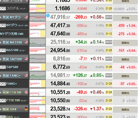 【相場】トランプ大統領「日本時間午後11時からイランの港湾に出入りするすべての海上交通を封鎖する」　ドル買い、原油も強い動き