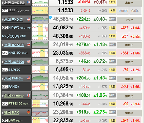 【相場】日経平均、一時1300円超下落　トランプ氏発言に失望広がる　ドル円も円安寄りに推移