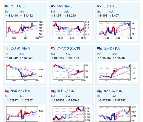 【為替相場】停戦期待に伴い強いドル売り、株買いの動き　1ドル158円台前半、日経2500円超上昇　原油も下げる