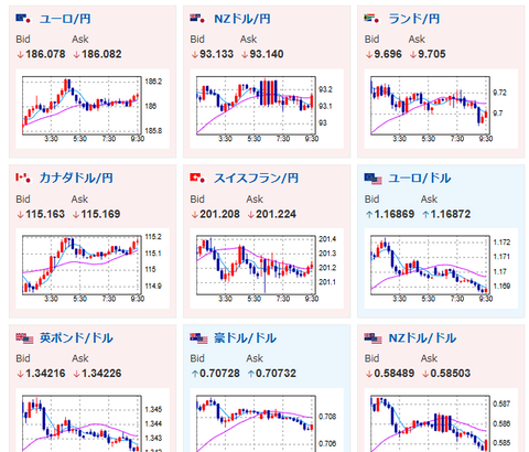【為替相場】停戦懸念は引き続き続行　円売りドル買いで再び1ドル159円台前半　原油価格もジリジリ上昇