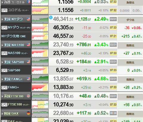 【相場】米国、ガチで撤退か　戦争終結期待でドル売り、日経先物爆上げ