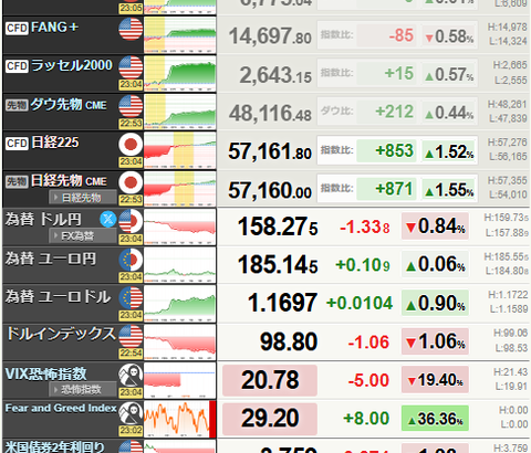 NYダウ、急上昇　米イラン停戦で