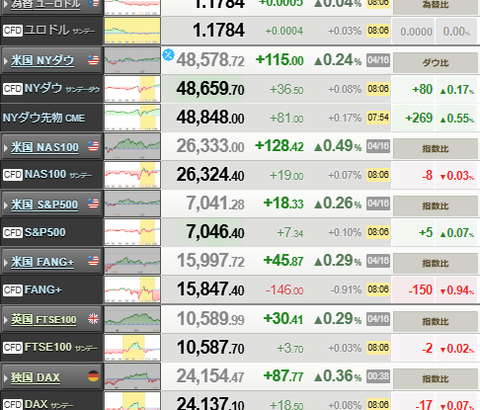 【相場】日経先物ほぼ横ばいの動き　ドル円も159円台を推移