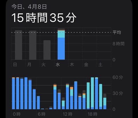 皆はスマホの利用時間どれくらい？ワイのスマホ利用時間約16時間なんやが😭