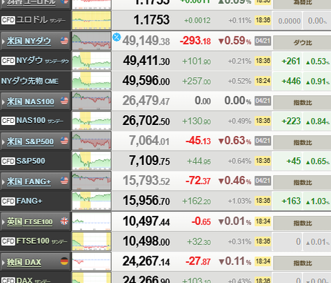 【相場】日経平均 再び過去最高値を更新　終値236円高の5万9585円