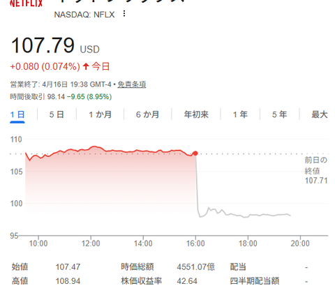 Netflixの1～3月純利益8割増、WBCも会員増に寄与　創業者は退任→株価急落へ