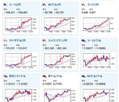 【相場】円売り再燃、再び1ドル157円台後半へ　仮想通貨もジリジリ上昇