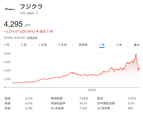 フジクラ、最高値のほぼ半値に