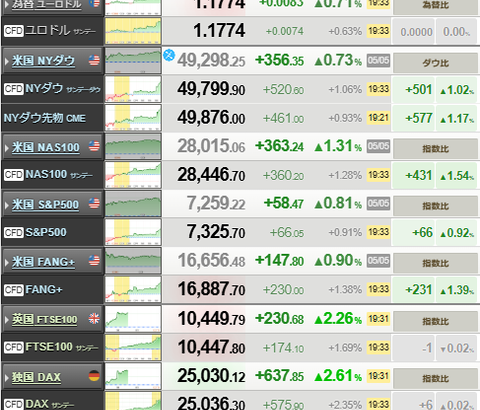 【速報・相場】米イラン合意期待報道で各国株価（先物）が爆上げ　原油も急落　ドル円は横ばい