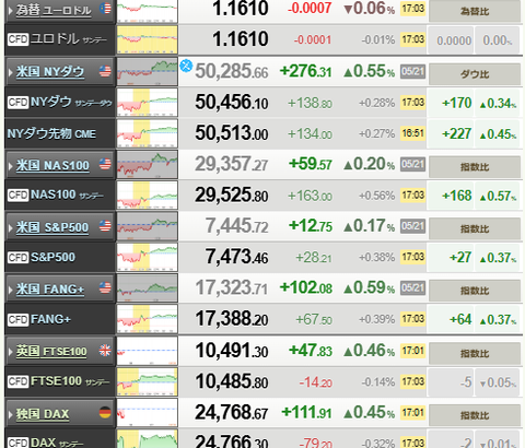 【相場】日経平均終値6万3339円で最高値更新　米イラン戦闘終結への期待から買い注文が優勢の展開に　ドル円の方向性も変わらず159円台前半推移