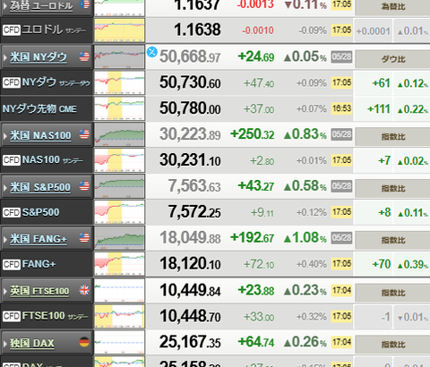 【相場】日経平均本日も過去最高値更新