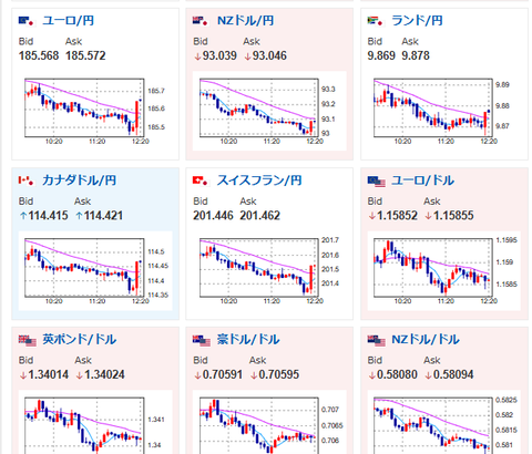【速報】日銀25bp利上げ　政策金利は1.00%に　市場予想通り　円売りで1ドル160.2円付近を推移