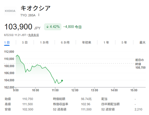 【株価】キオクシアの時価総額、一時60兆円超え　6日間で10兆円上積み