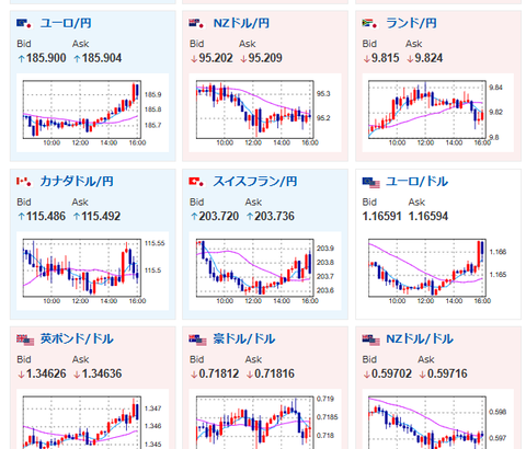 【為替相場】先週末から特に市場の動きに目立った変化なし　構造的円売りが続き日経平均上昇