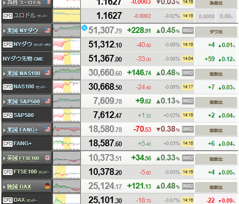 【相場】日経平均一時2000円高の爆上げｗｗｗｗｗｗｗｗｗｗｗｗｗ