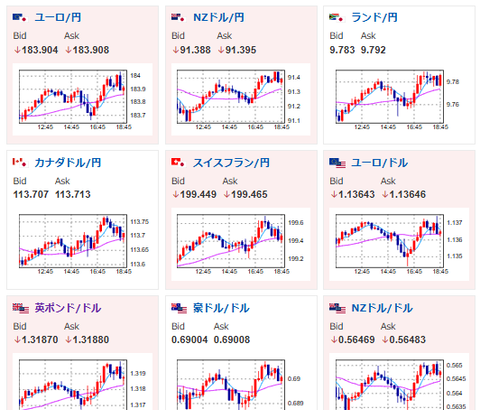 【相場】ドル円は節目意識か1ドル162円手前で足踏み　日経平均は大幅上昇して引け　マイクロン好決算影響　この後は米PCEデフレーターに注目