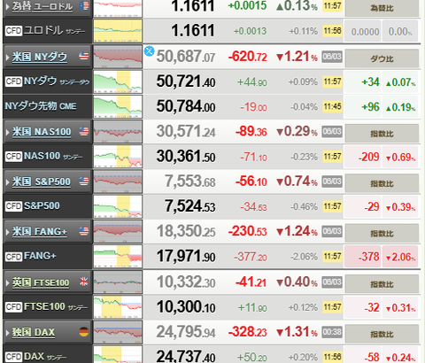 【相場】日経平均、本日は1000円超下落して推移　ドル円は160円付近での推移に