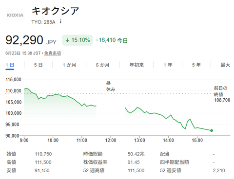 【相場】キオクシアが15%超下落　日経平均も7万円割れ