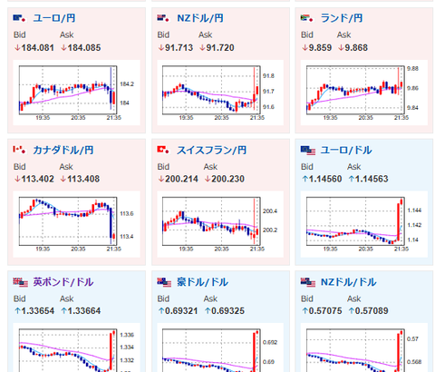 【相場】雇用統計、悪い数字　1ドル160円台後半まで円高に　直前の下げは情報漏れ？