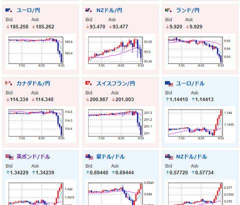 【為替相場】企業物価が市場予想超える伸び　ドル円は161円台後半へ円買いの動き　米イラン全面衝突回避期待で原油売り、株買いの動きも
