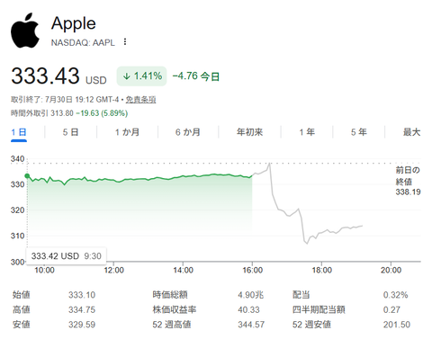 アップル純利益27％増　主力iPhone販売好調も株価は時間外で急落