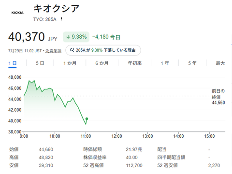 【悲報】キオクシア、4万割りそう