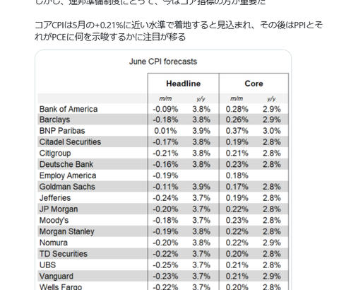 経済学者「先月のエネルギー価格下落が6月のCPIを押し下げるだろう」