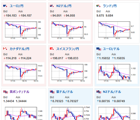 【相場】謎の円高もすぐにドル円は1ドル160円台へ　昨日の為替介入は約8.45兆円規模か