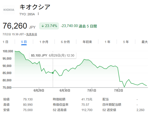 キオクシア、5日間で2万3000円超下落