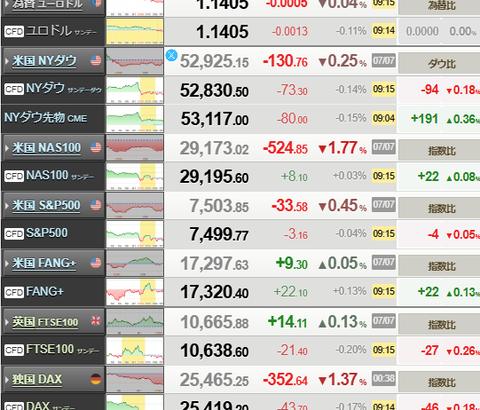 【速報】米国、イランを攻撃　株価は下げドル円は円安に