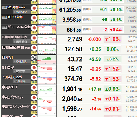 【相場】日経、一時6万1000円割れ