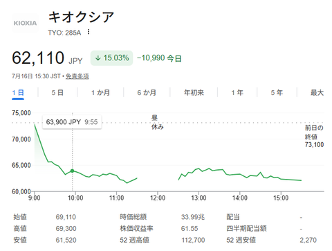 ワイ、血を吐きながらキオクシアを73000円で30株購入