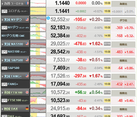 【相場】日経平均、一時4000円超安　6万4000円台素通りか
