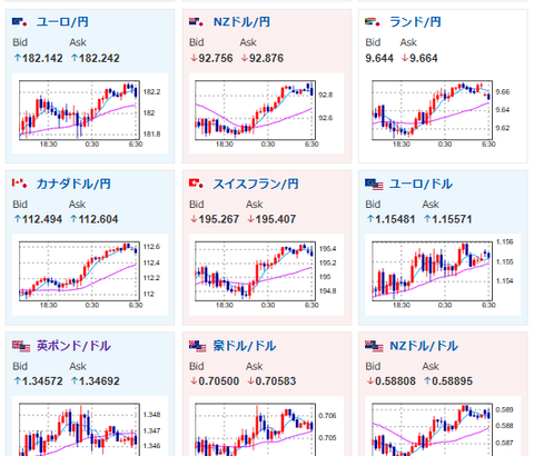 【為替相場】米ADPは市場予想をやや下回るもドル円に大きな値動きなし　米イラン情勢はさらに停戦期待高まる　インフレ懸念後退で金上昇