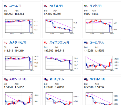 【相場】政府関係者「日銀の利上げを支持」→円買いの動き