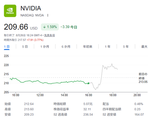 【速報】NVIDIA株価、決算発表後一時下落も上昇　市場に安心感