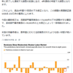 【速報】米雇用統計、またまた下方修正される
