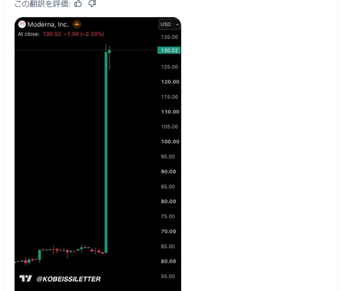 【速報】モデルナ株、火柱を上げるｗｗｗｗｗｗｗｗｗｗ