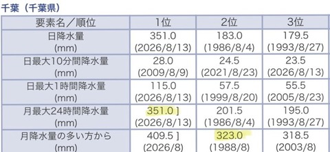 千葉市さん、1日で歴代最高月間降水量を超えてしまう