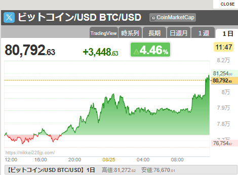 【速報】ビットコイン、一時8万1000ドルを突破　年内9万ドル突破期待も上昇