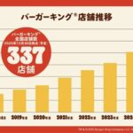 【驚愕】バーガーキングの店舗拡大数、ヤバイ