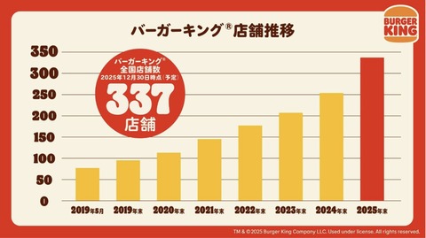 【驚愕】バーガーキングの店舗拡大数、ヤバイ