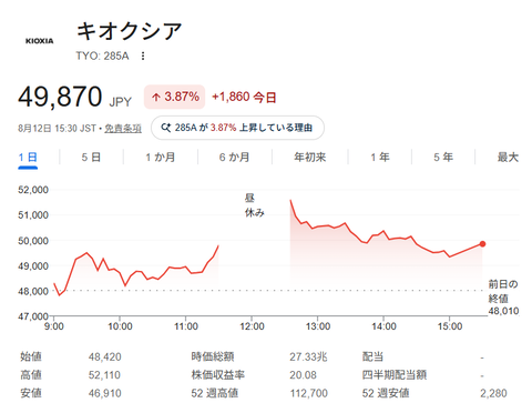 キオクシア、株価はやや上昇も信用買い残さらに増加