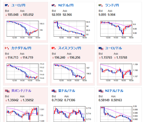 【相場】日経先物、さらに下落　ドル円は再度徐々に円売り　高田委員の発言の影響巻き戻し