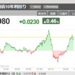米10年債利回り、遂に5%台　2023年以来