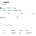 くら寿司株価、3%引きに